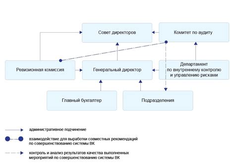 Организация системы внутреннего контроля