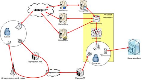 Организация соединения между телефонными аппаратами