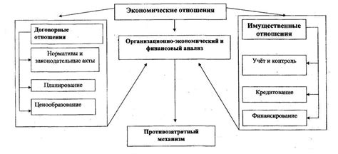 Организация экономических отношений