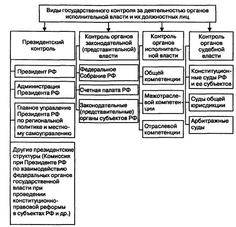 Органы и система контроля