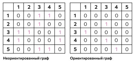 Ориентированный граф