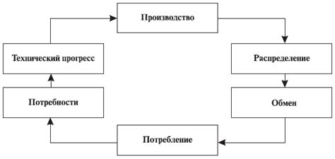 Основное противоречие экономического развития: