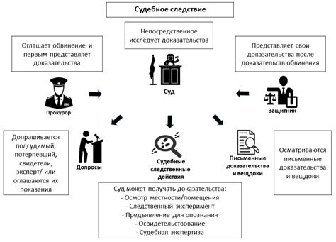 Основной этап судебного процесса