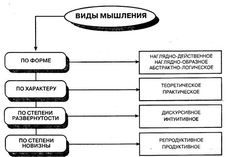 Основные виды мышления