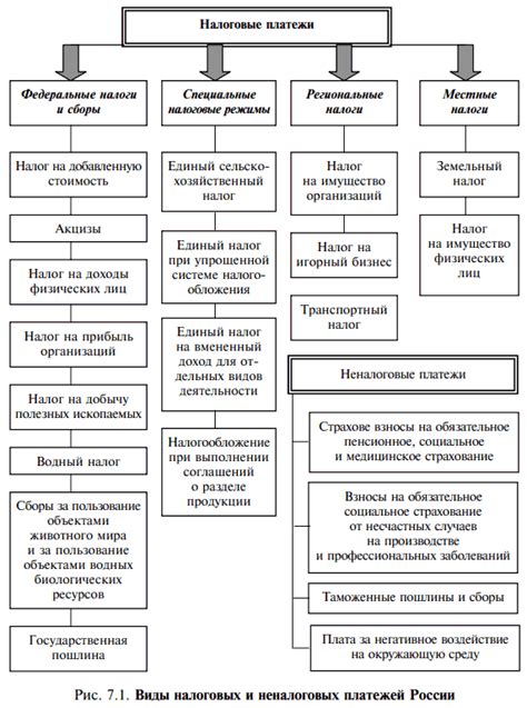 Основные виды сборов