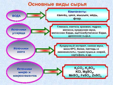 Основные виды форм азота