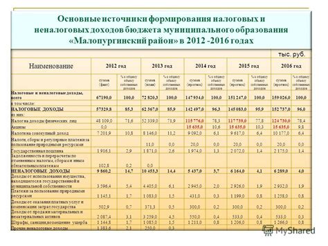 Основные источники формирования бюджетных доходов