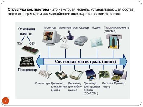 Основные компоненты вычислительной техники: