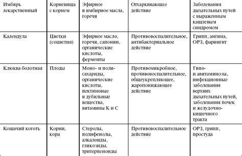 Основные компоненты добавок