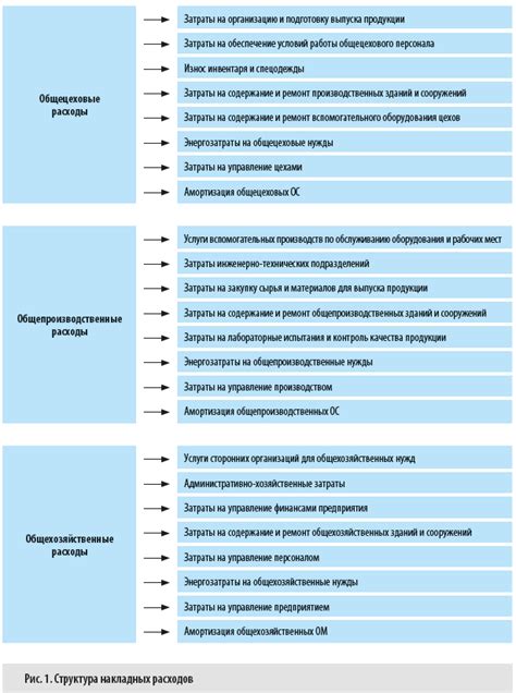 Основные компоненты накладных расходов