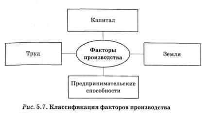 Основные компоненты общественного производства