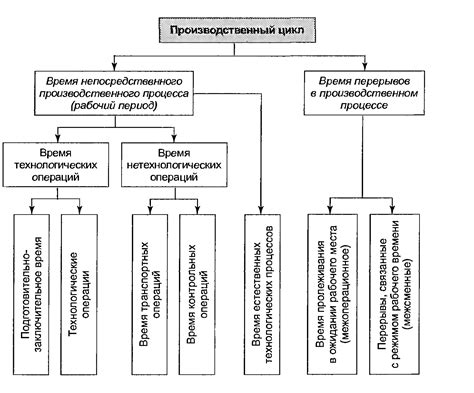 Основные компоненты производственного цикла