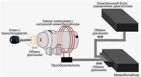 Основные места расположения иммобилайзера в различных автомобилях