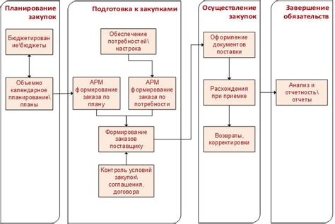 Основные методы контроля в процессе закупок