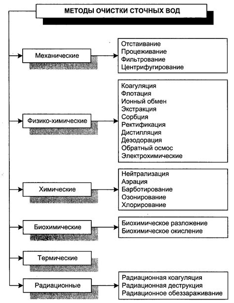 Основные методы очистки