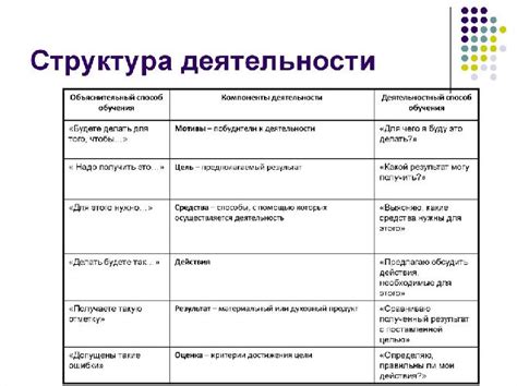 Основные мотивы в процессе деятельности