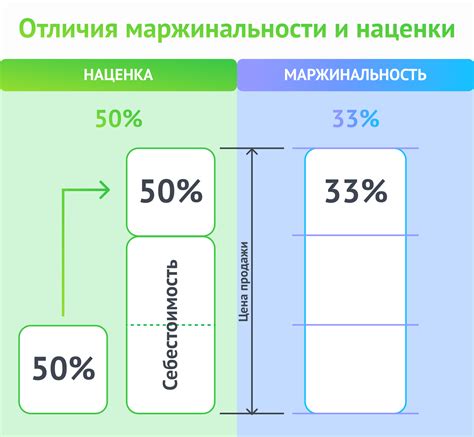 Основные отличия маржинальности от наценки