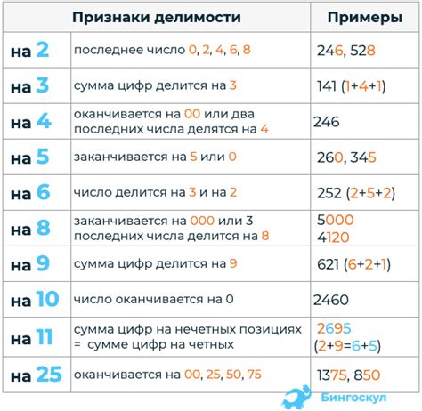 Основные признаки деления числа на 25