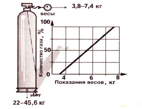 Основные признаки окончания газа в баллоне