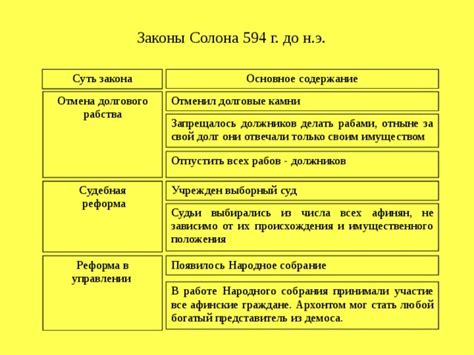 Основные принципы законов Солона