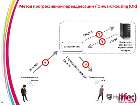 Основные принципы переадресации звонка