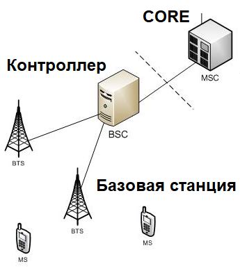 Основные принципы передачи информации на смартфоне