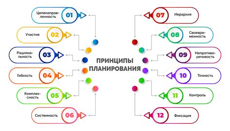 Основные принципы планирования учений