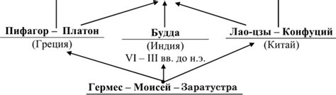 Основные принципы философской субстанции