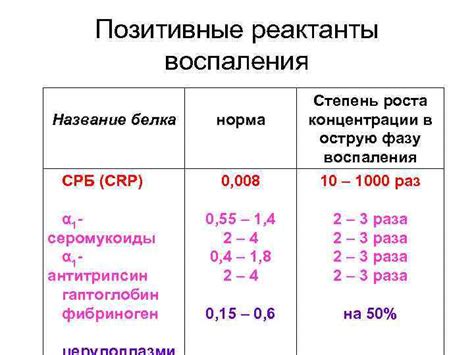 Основные причины повышенного уровня СРБ в крови