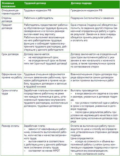 Основные различия между договором ГПХ и договором подряда