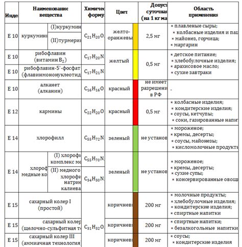 Основные свойства лабораторных красителей