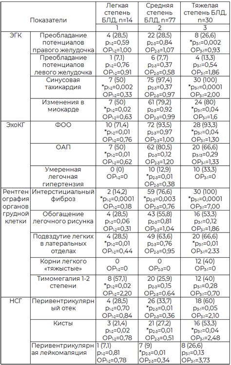 Основные симптомы бронхолегочной дисплазии