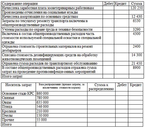 Основные составляющие общепроизводственных расходов