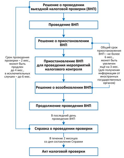 Основные способы проведения проверок вне налоговой сферы