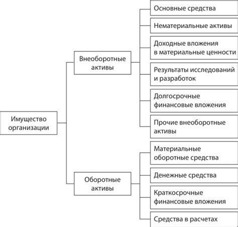 Основные средства и классификация имущества