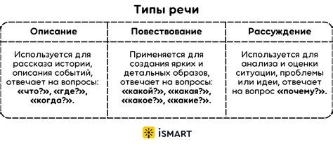 Основные типы речи