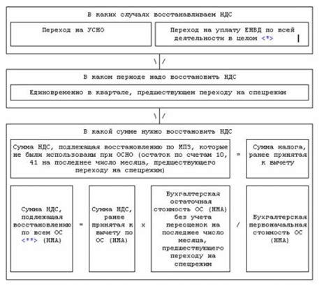 Основные требования для восстановления НДС