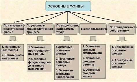 Основные фонды: что это такое?