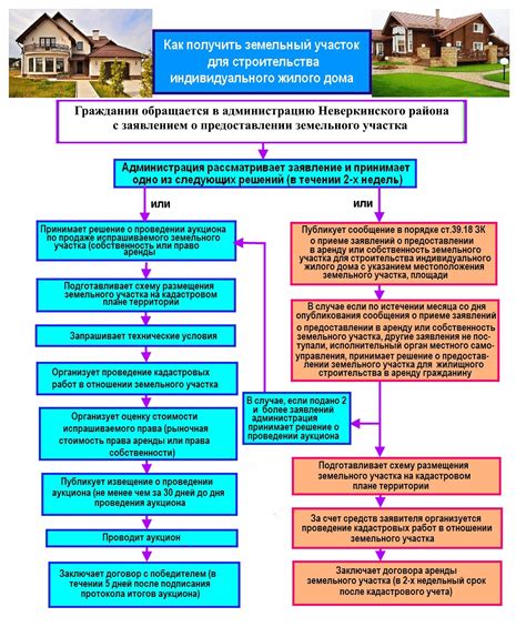 Основные формы аренды земельного участка