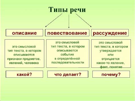 Основные функционально смысловые типы речи