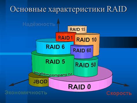 Основные характеристики устройств хранения