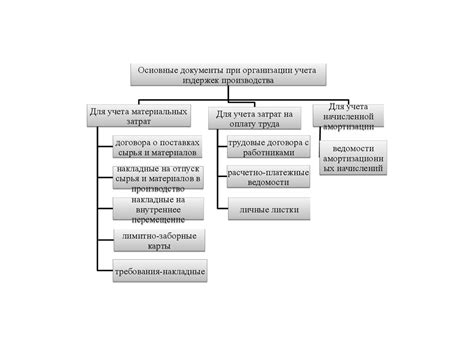 Основные этапы отпуска материалов в производство