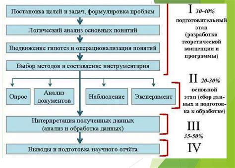 Основные этапы проведения исследования