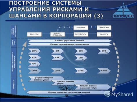 Основы идентификации рисков