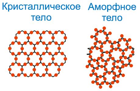 Особенности аморфных и кристаллических тел: главные отличия