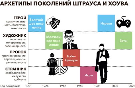 Особенности взаимодействия поколений