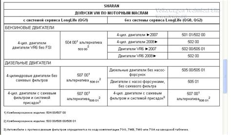 Особенности допуска 502