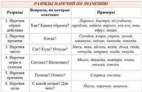 Особенности использования и классификации неизменяемых наречий