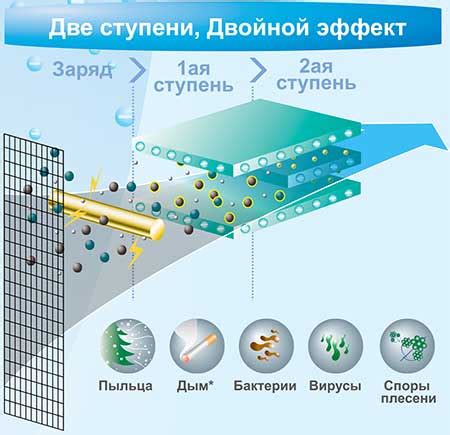 Особенности использования плазменного фильтра