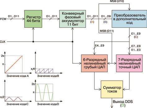 Особенности конструкции синтезаторов частоты